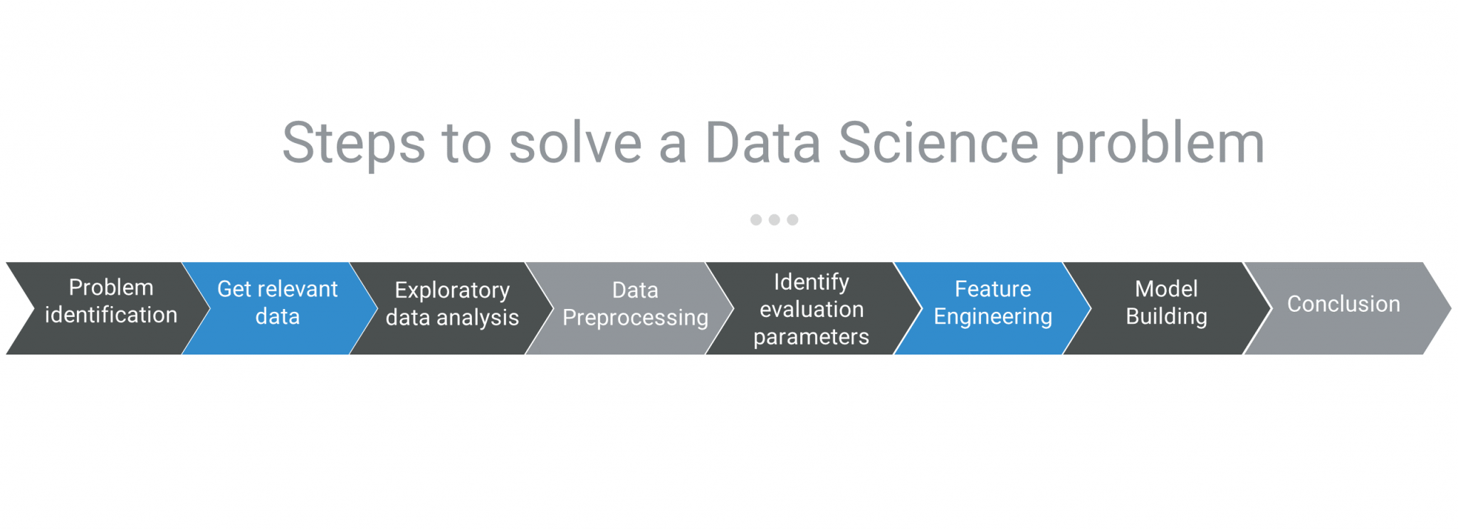 Step by Step process to solve a Data Science Challenge/Problem - AI Planet