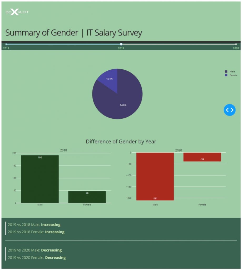 Top Dash Applications Submissions Data Analysis & Visualizations