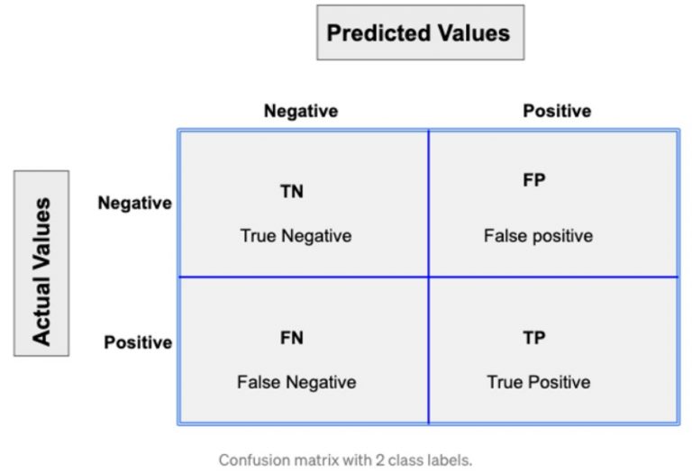 Model Evaluation Metrics in Machine Learning – AI Planet