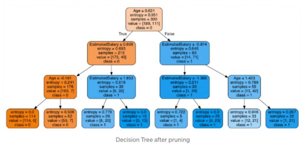 Introduction to Decision Tree Algorithm - AI Planet, Formerly DPhi