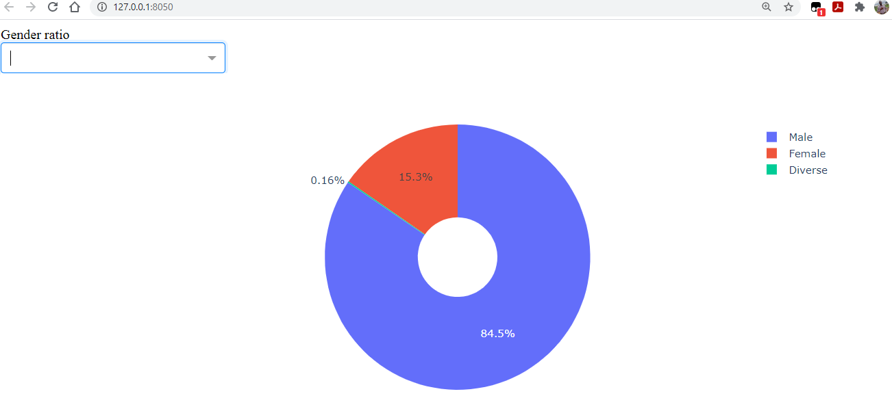 Top Dash Applications Submissions Data Analysis & Visualizations Bootcamp AI